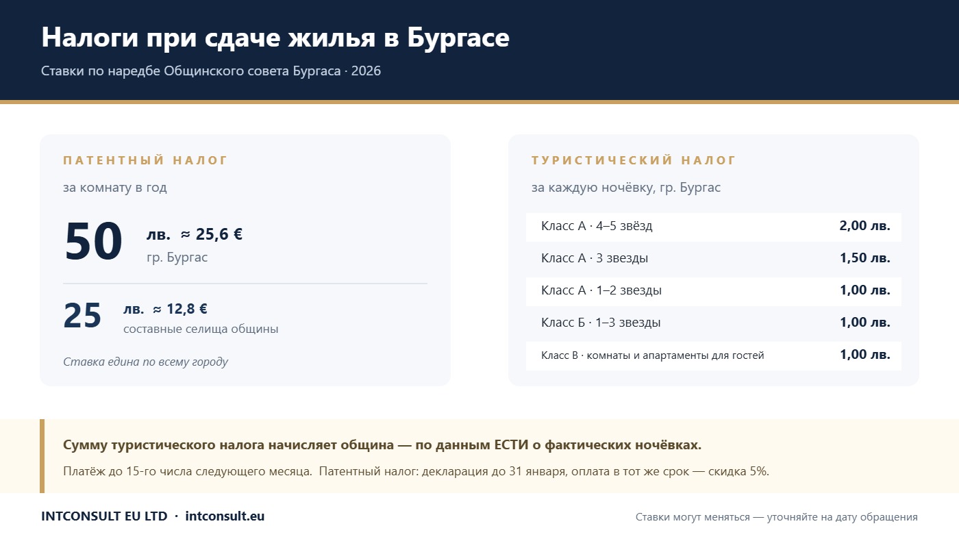 Сдача жилья в Бургасе — ставки патентного и туристического налога в 2026 году